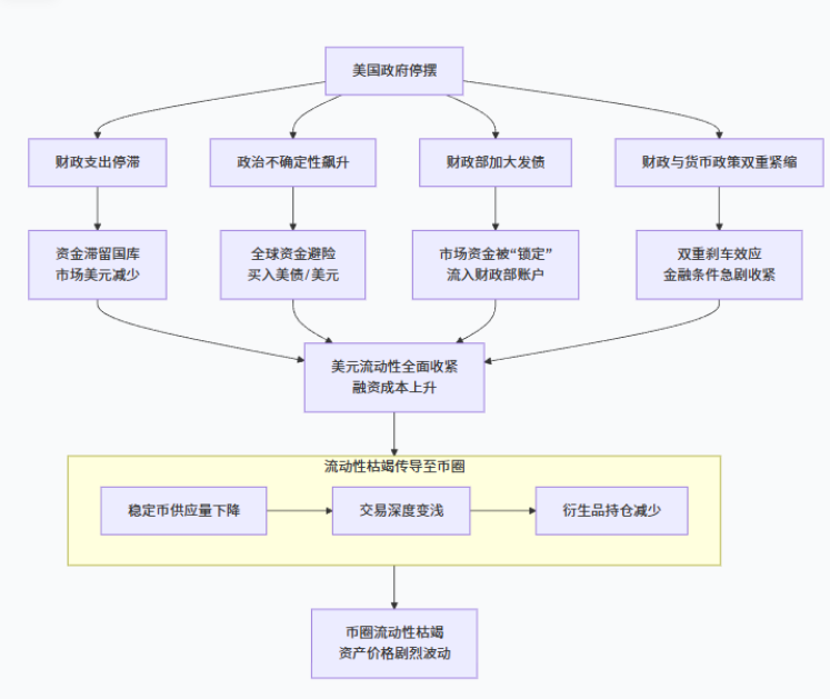 美国政府停摆如何绞杀币圈流动性？