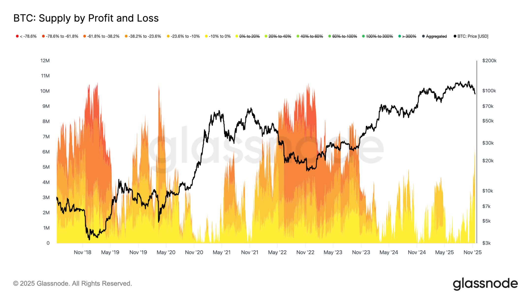 Insights de dados: valorização anual do Bitcoin fica negativa, será que um mercado totalmente baixista chegou mesmo? image 3