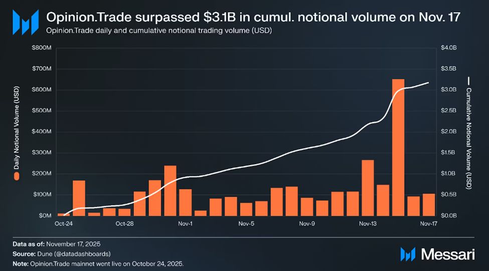 Opinion Prediction Market Thwarts Kalshi and Polymarket With $1.5 Billion Weekly Volume image 0