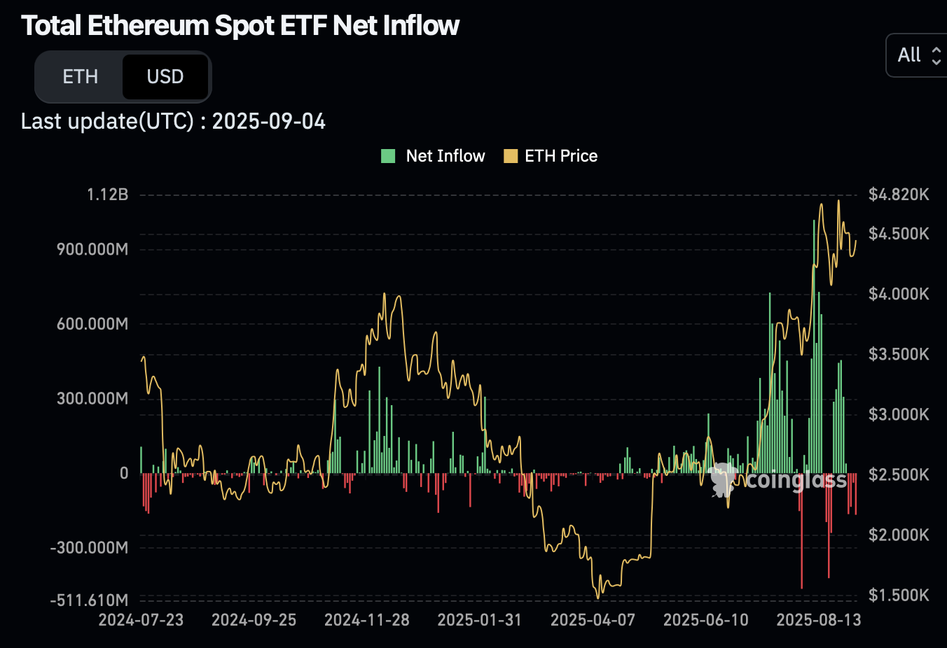 Ethereum Could Sustain Rally as $4,250 Support Holds; Ether May Outpace Bitcoin in Volume Amid Security Alerts image 1