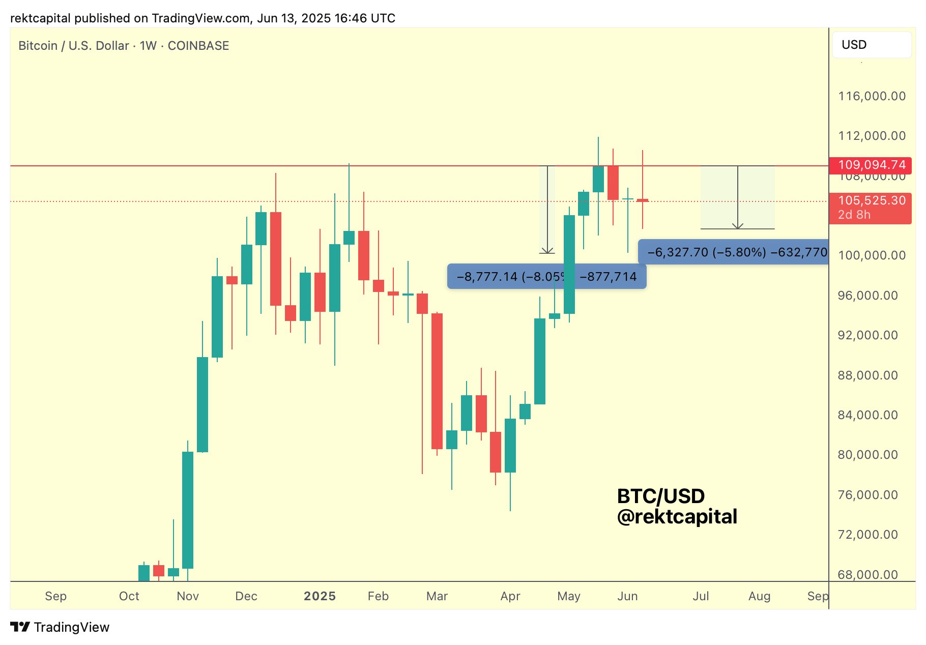 Analyst Sees Ethereum (ETH) Igniting 60% Rally Despite Dip, Says Final Major Resistance for Bitcoin (BTC) Getting Weaker image 1