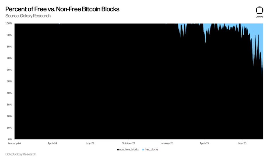 Bitcoin Fees Hit Satoshi-Era Levels as Blockspace Demand Evaporates image 0