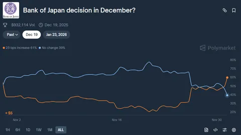 La decisión de tasas del Banco de Japón del 18 de diciembre se avecina mientras las liquidaciones de criptomonedas alcanzan los 643 millones de dólares