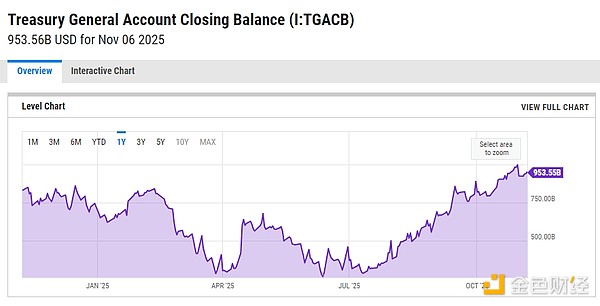 美国政府停摆结束+特朗普大撒币 加密市场反弹来袭？ image 1