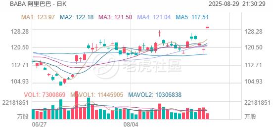 开盘 | 阿里巴巴大涨近8%，安霸暴涨25%，迈威尔科技大跌超17%