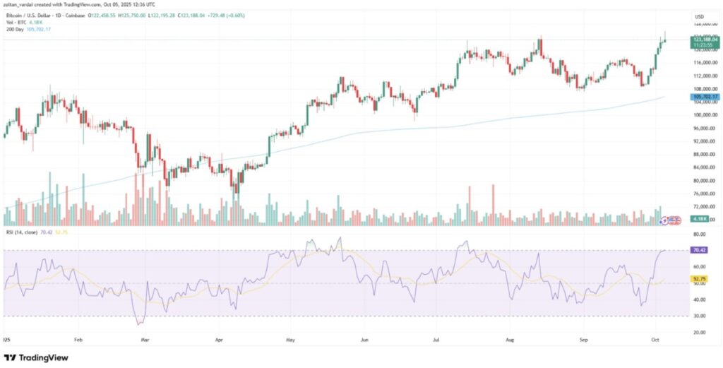 Bitcoin Tembus All-Time High Baru di $125.000, Berkat Shutdown Pemerintah AS? image 0