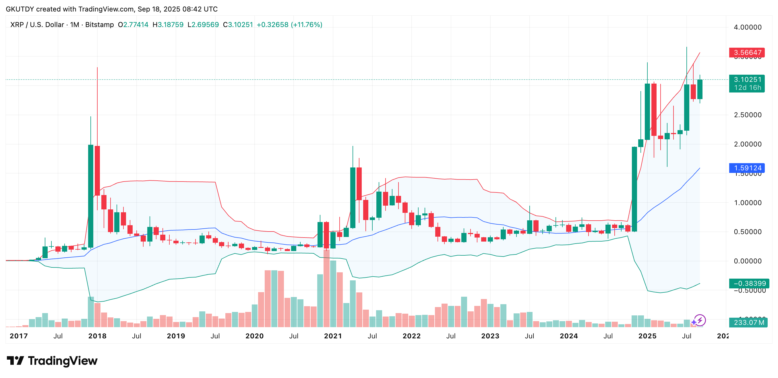 XRP ETF Debut May Signal Growing Institutional Interest and Could Lead to Range-Bound Trading or a $3.50 Test image 0