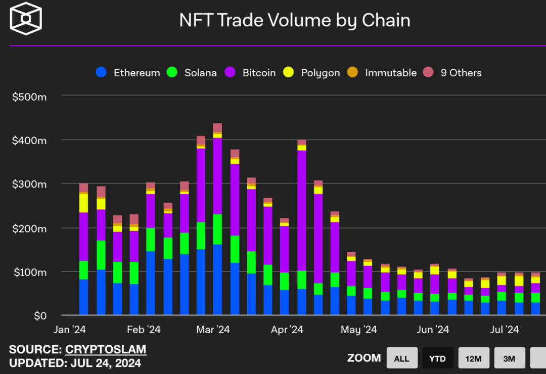 铭文之夏过去后,比特币生态还有机会吗? image 0