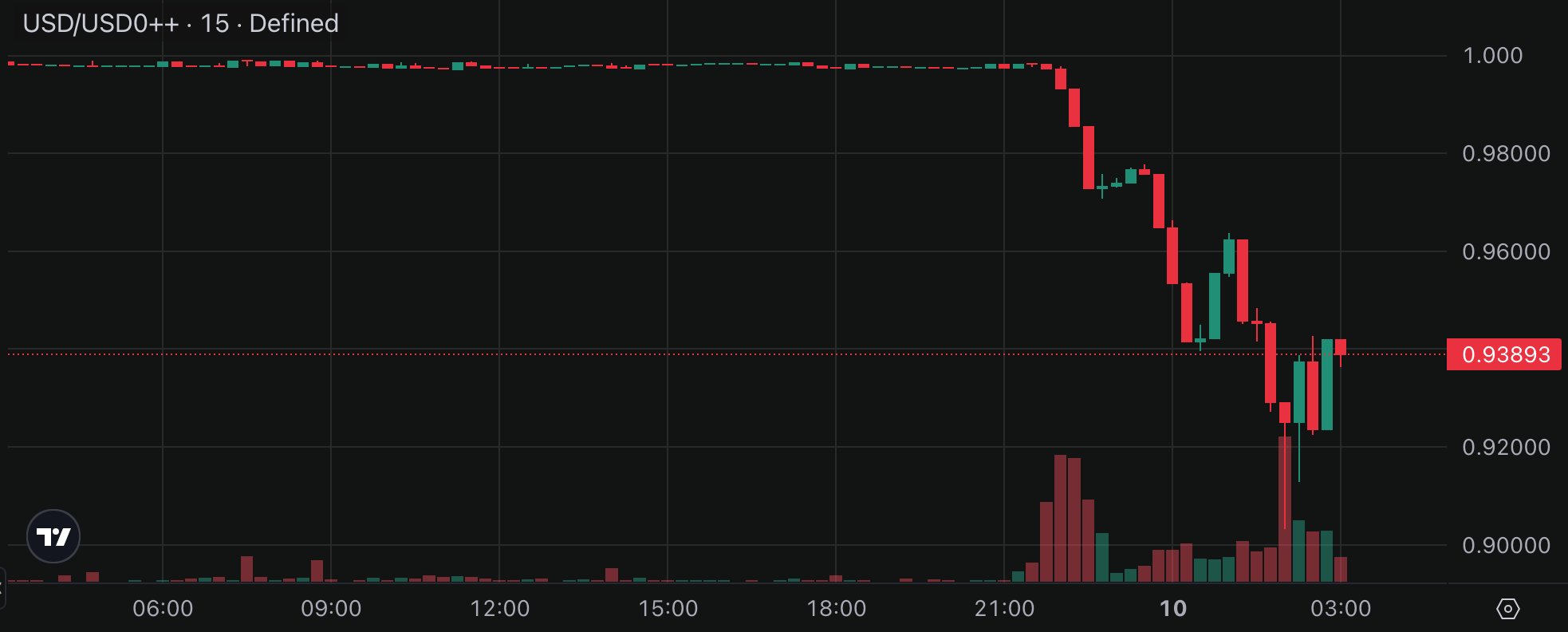 Stablecoin USD0++ bị bán tháo sau khi cập nhật quy đổi image 0