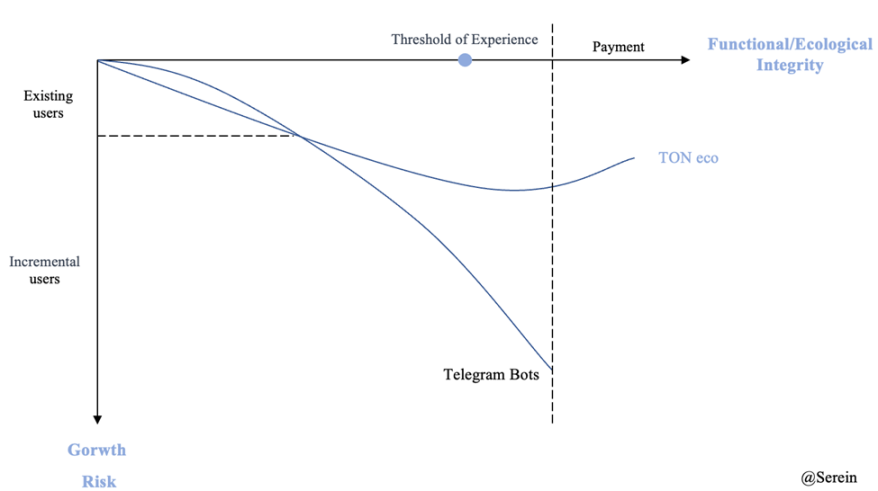 TON 与 Telegram：走向 Mass Adoption 的新叙事及投资机会 image 21