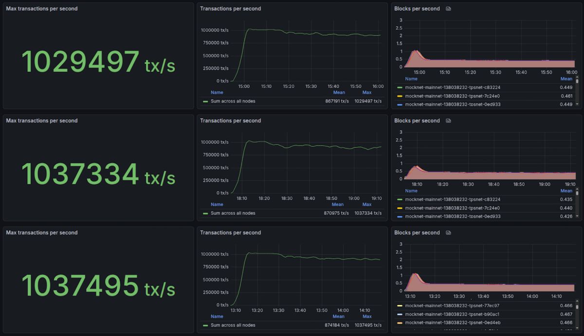 NEAR bo'linadigan, test muhitida 1 million tranzaksiyani soniyada amalga oshirdi image 0