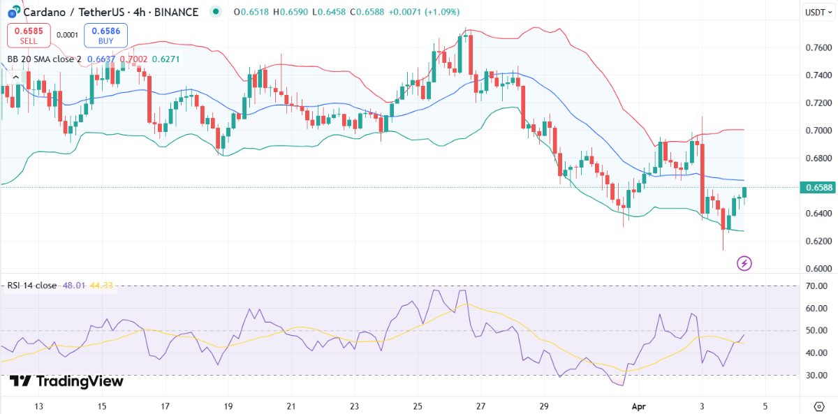 Cardano (ADA) to $1? Analyst Eyes This Support Level image 0