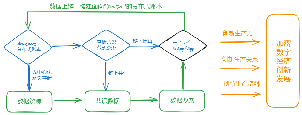 基于 SCP 的AR+AO实现框架，构建“金融-经济激励相融”的价值互联网 image 3