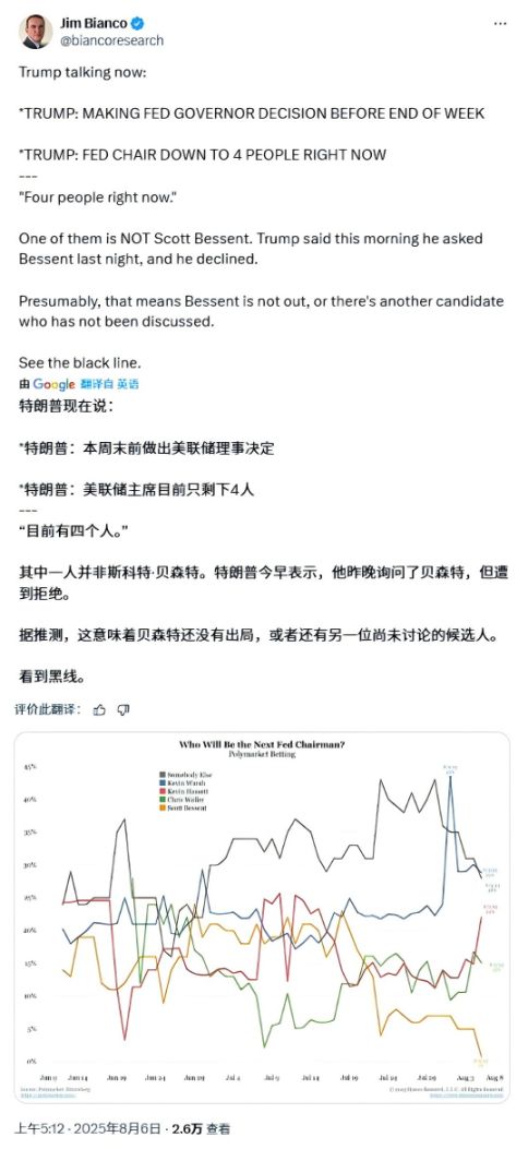 谁是下一任美联储主席：贝森特出局，范围缩小至 4 人，「两个凯文」和沃勒之外，还有一匹黑马？ image 0
