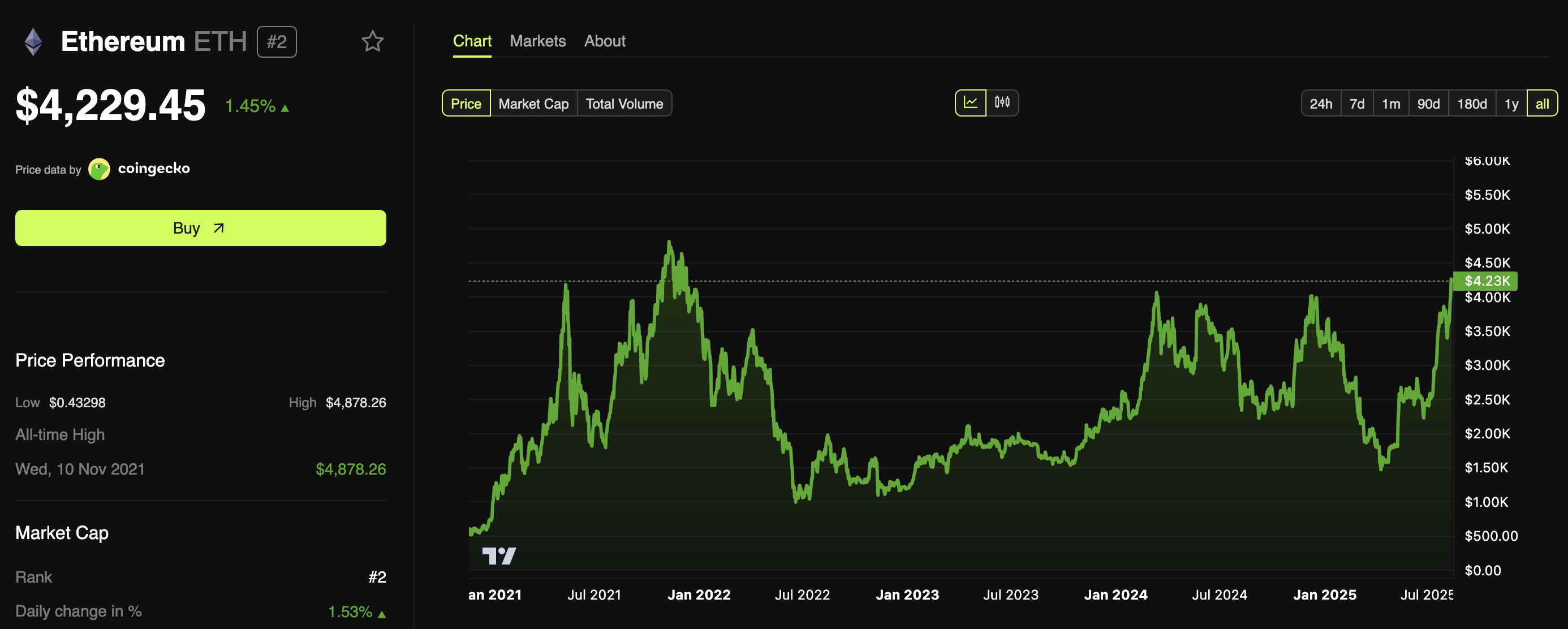 How Crypto Whales are Reacting to Ethereum’s Rally and All-Time High Optimism image 0