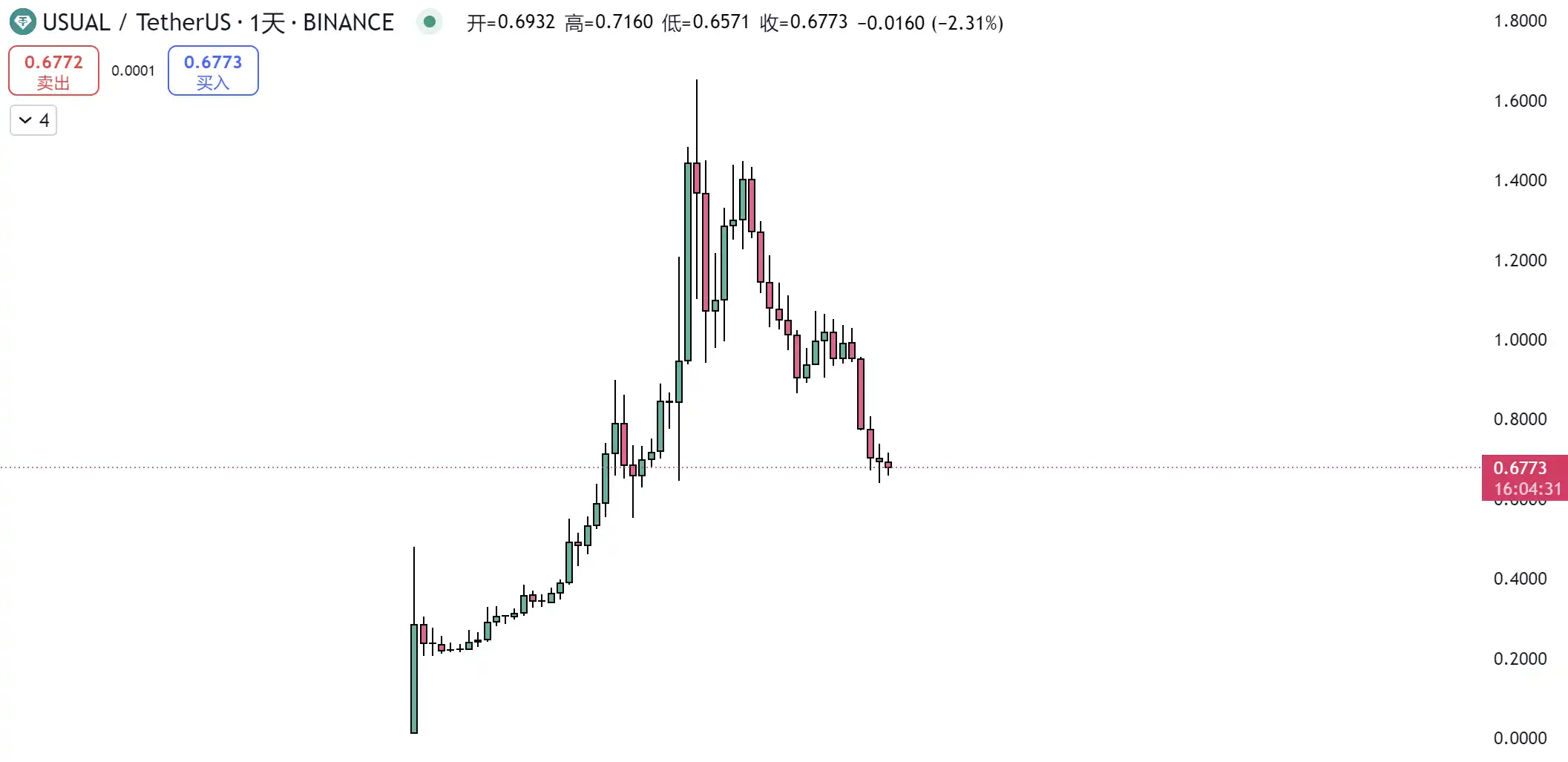 USD0++是下一個UST？ USUAL持倉需要恐慌嗎？ image 5