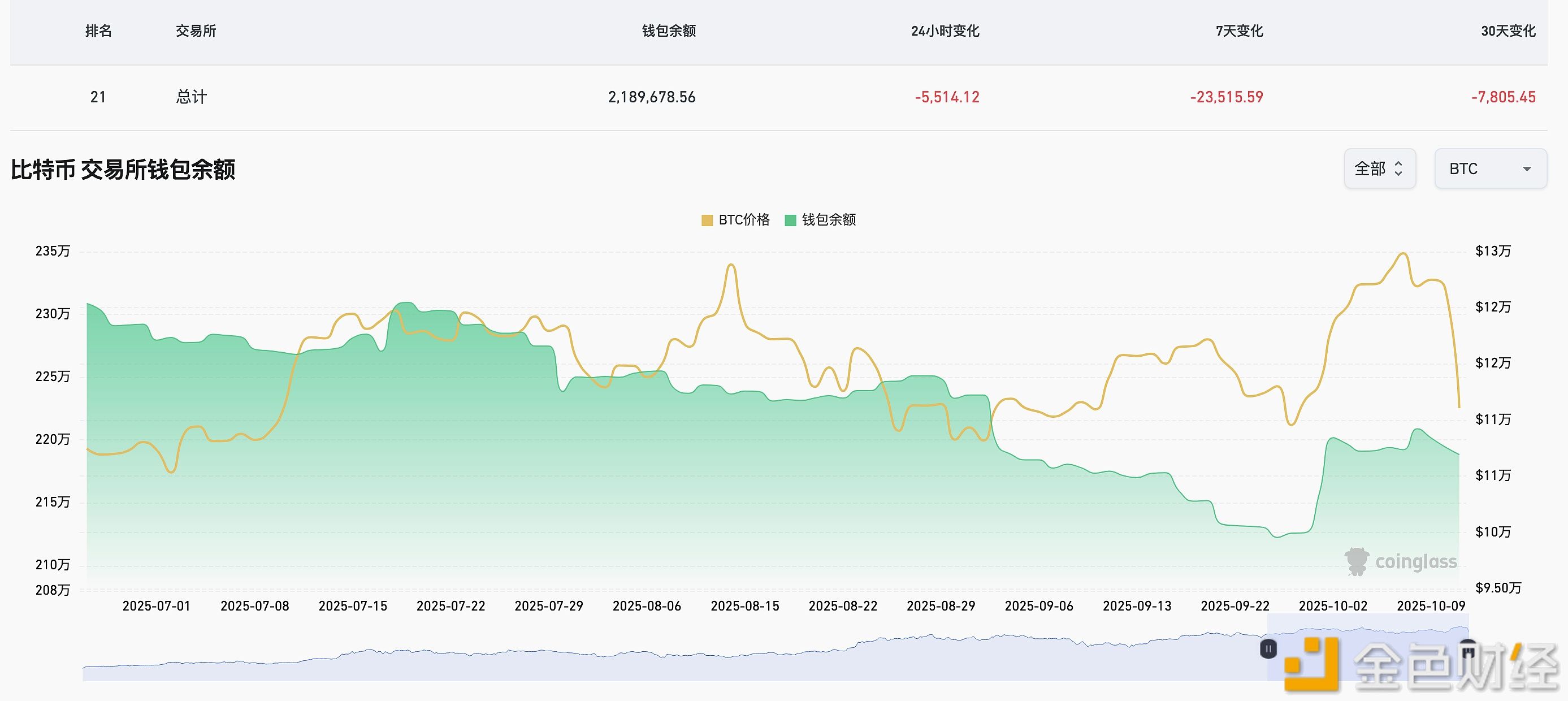 近24小時有5,514.12枚BTC流出交易所錢包
