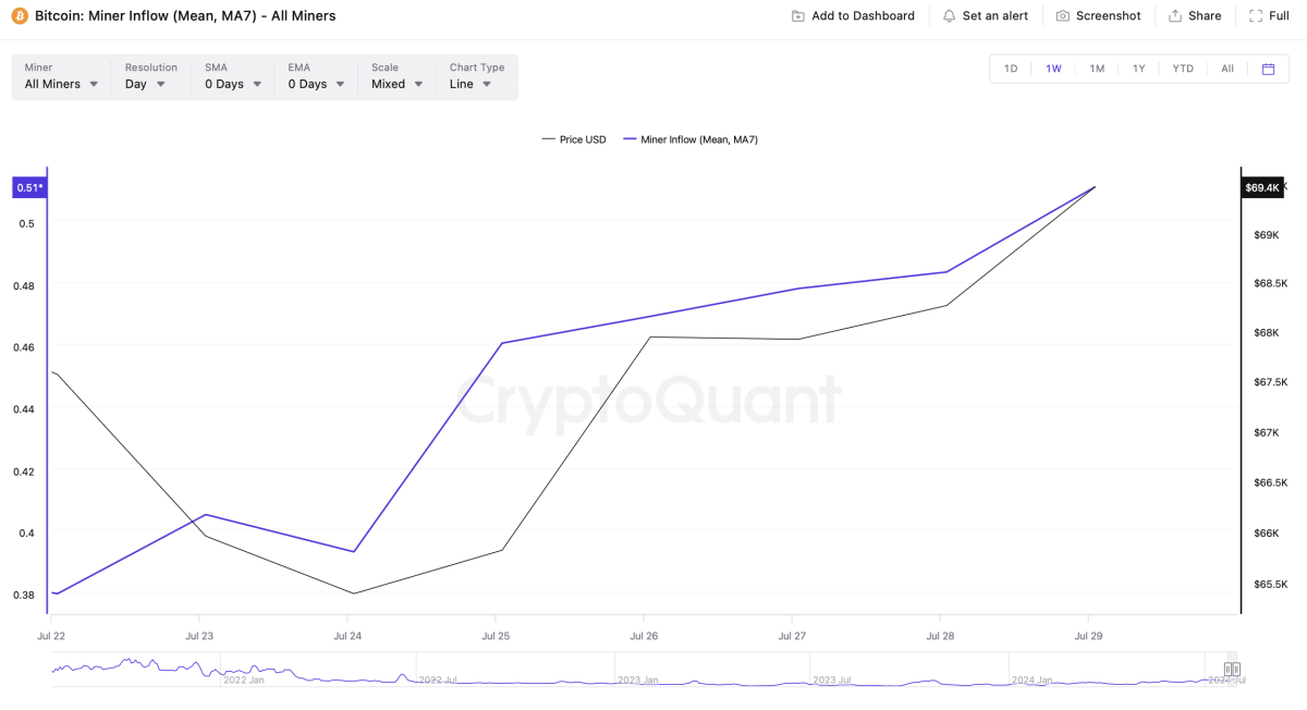 L'analyste de BRN affirme que les mineurs semblent accumuler du bitcoin image 0