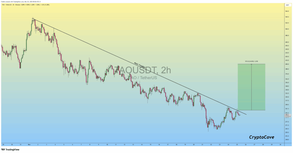 Crypto Market Watch: TAO Shows Early Bullish Rebound Signs Toward $400 image 1