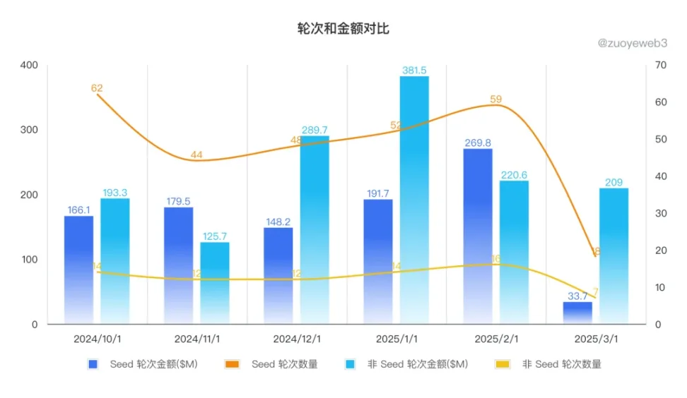 加密 VC 的收尾阶段，YZi 都投了什么 image 0