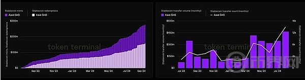 DeFi 板块龙头AAVE表现出强劲的潜力牛市有望达到450美元 image 3