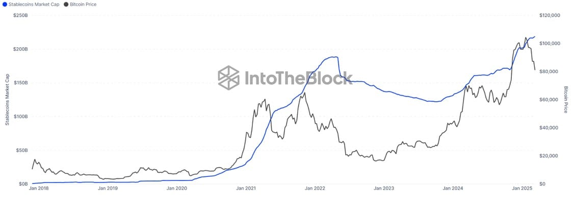 Aumento en la oferta de stablecoin señala que la corrida alcista de cripto aún no termina image 0