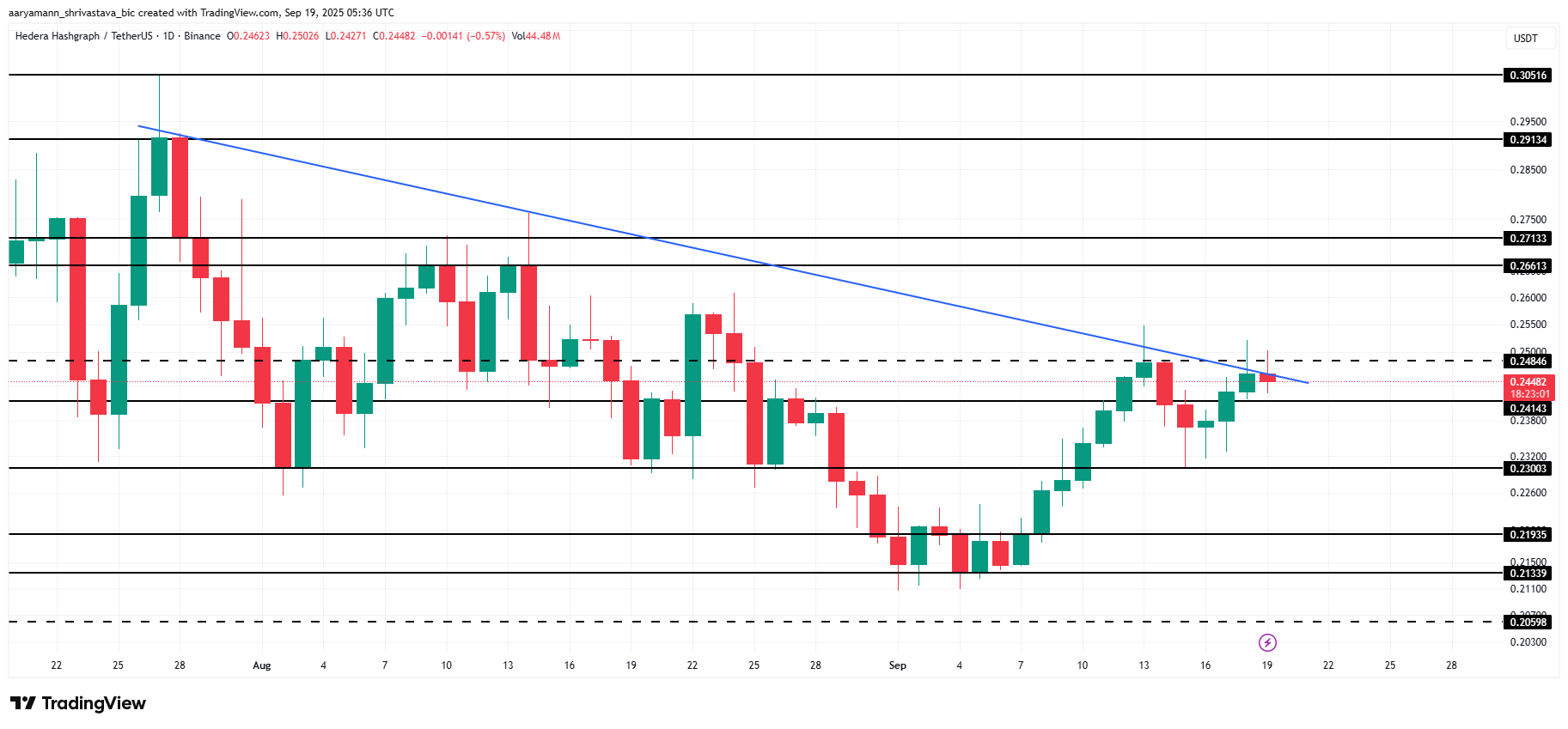 Il breakout del prezzo di HBAR dalla tendenza ribassista dipende dalla performance di Bitcoin image 2