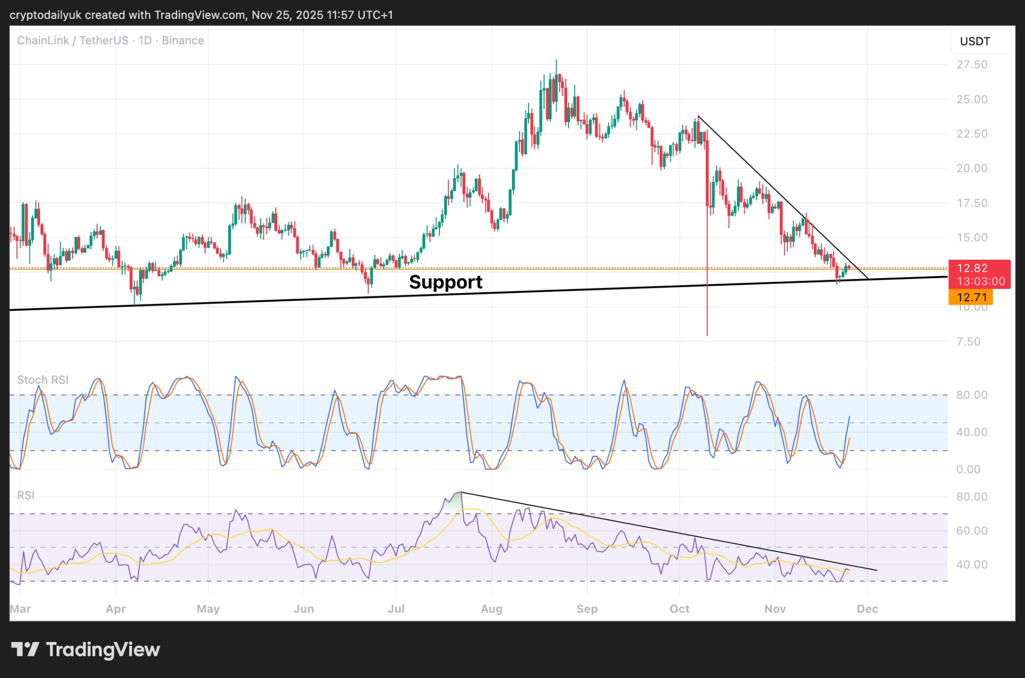 Chainlink (LINK) y Sui (SUI): ¿Las mejores configuraciones para el próximo rally cripto? Análisis de precios image 0