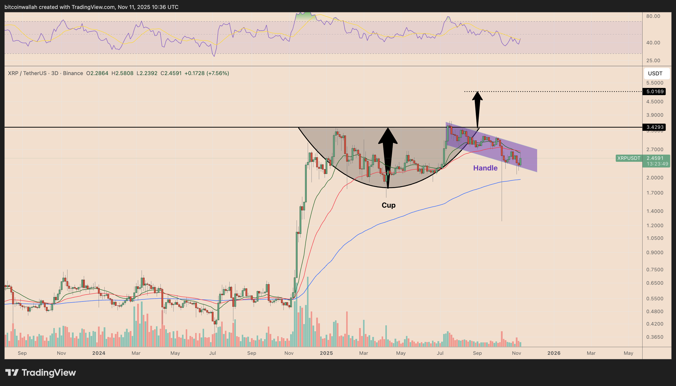 I grafici dei prezzi di XRP suggeriscono un