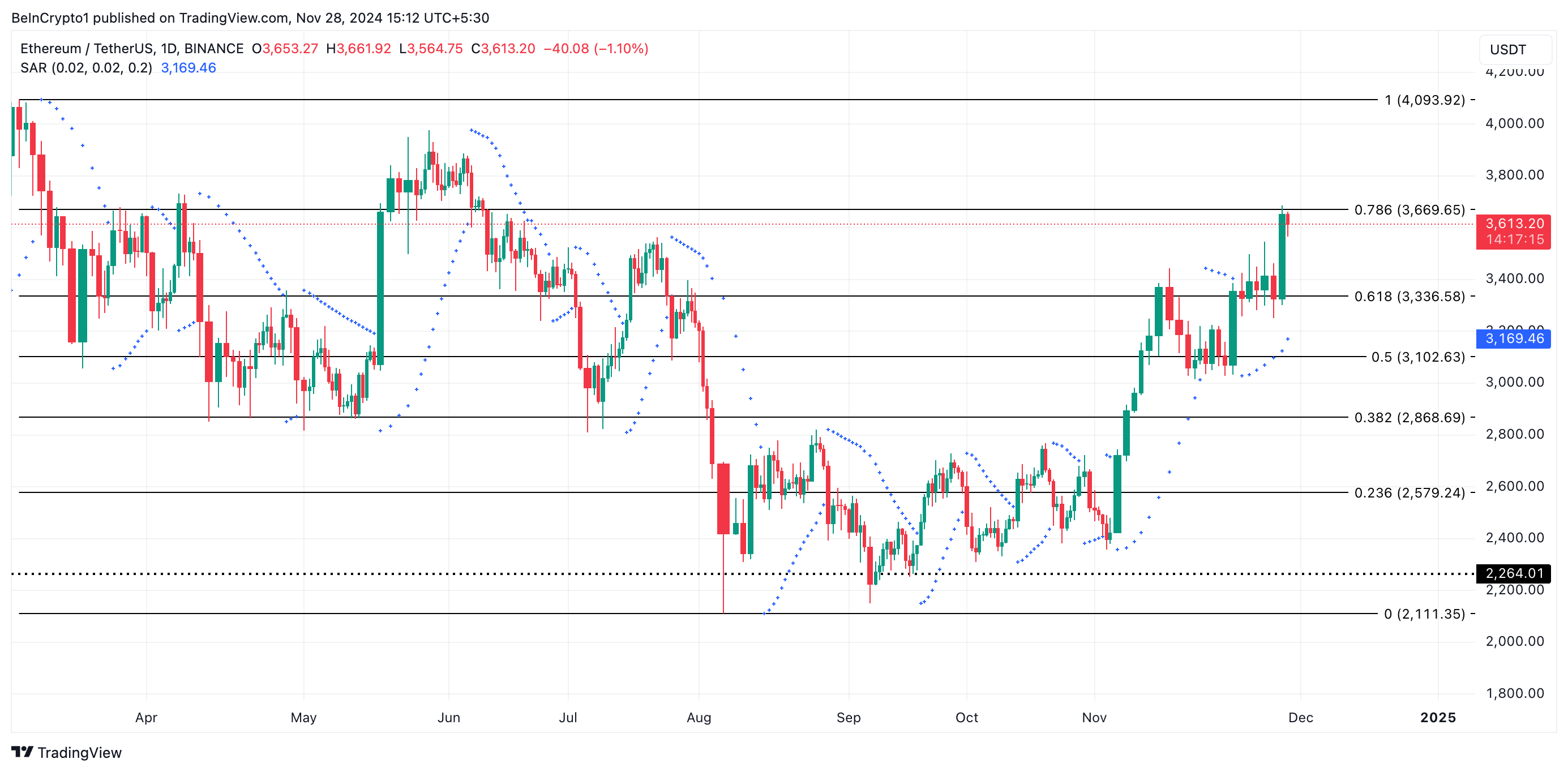 Ethereum’s Surge Above $3,600 Suggests Potential for Further Price Gains If Bullish Sentiment Persists image 3