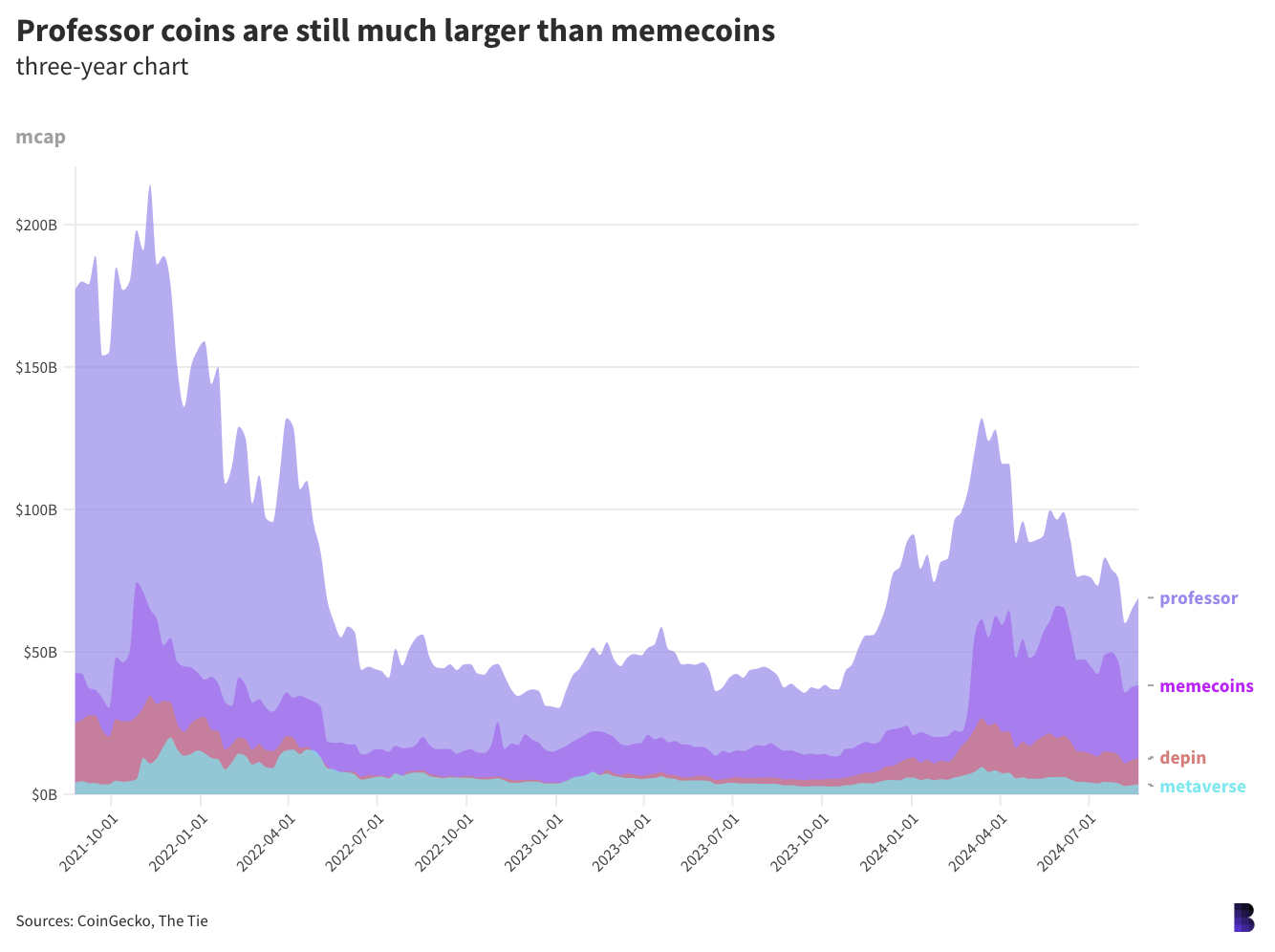 Crypto adalah semua koin profesor di depan, memecoin di belakang image 4