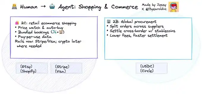 「代理正在接管商业」：当 AI 开始为你花钱、谈判、结算 image 2