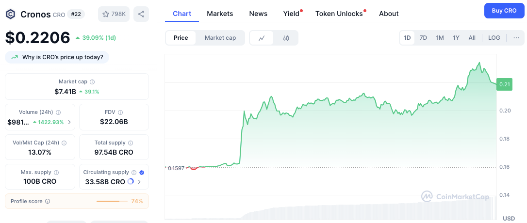 Pasar kripto melihat kenaikan luas, dipimpin oleh lonjakan volume 1.400% di CRO image 5