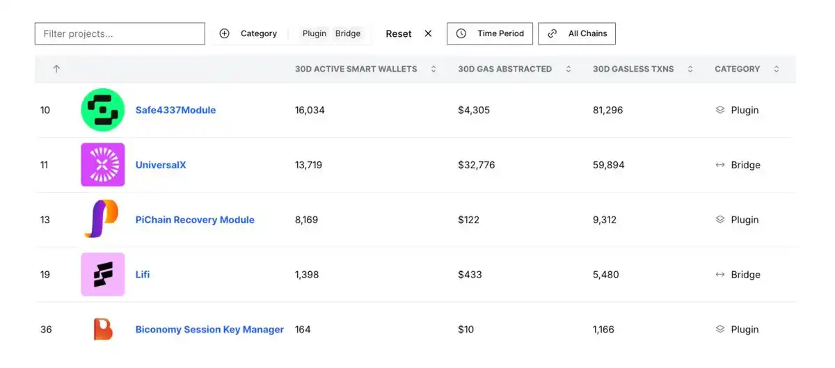 200 Million Gasless Transactions in One Month, Is Account Abstraction a Trend or a Bubble? image 5