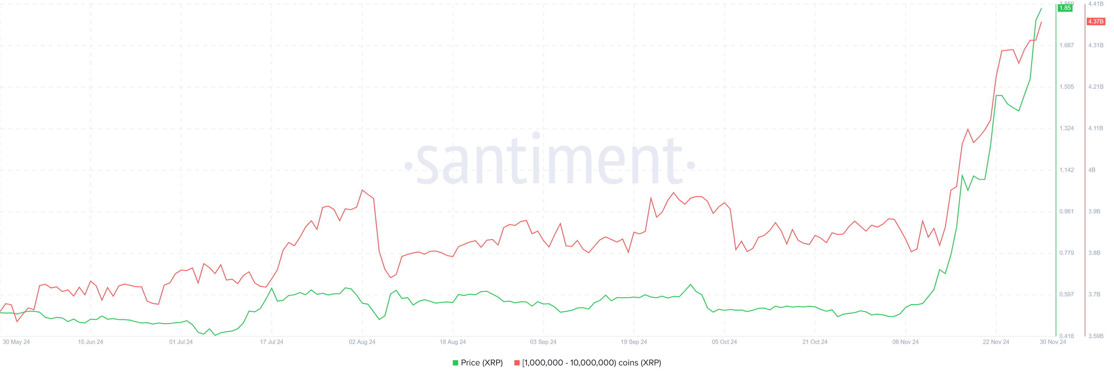 XRP Price Nears $2.00 Amid Whale Accumulation and Positive Market Sentiment image 0