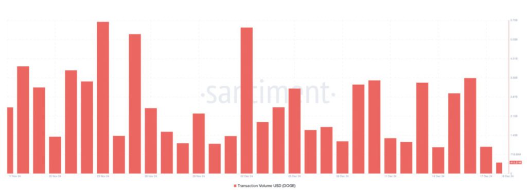 Dogecoin Terancam Turun! Volume Transaksi Anjlok ke $415 Juta image 0