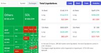 Más de $1B liquidados del mercado de criptomonedas en las últimas 24 horas por caída de Bitcoin por debajo de $105,000
