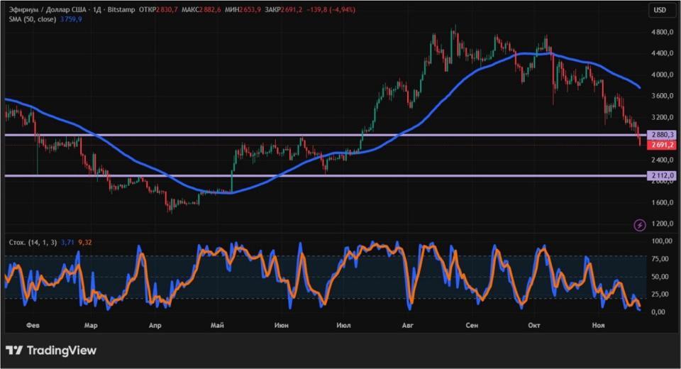 Киты продают и политики не помогают: чем обернется обвал крипторынка image 8