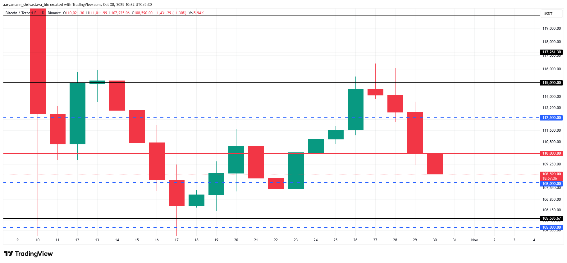 ビットコイン価格が$110,000を下回り、信念が引き続き低下 image 2