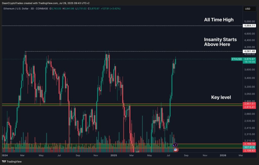 Ethereum “sẵn sàng bùng nổ” khi giá ETH vượt lại mốc $3,800 image 4