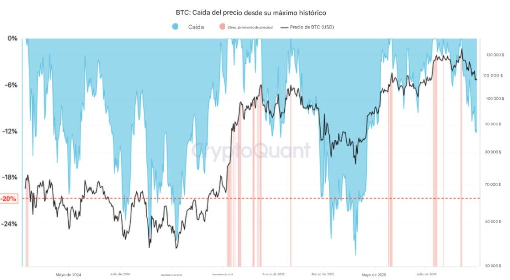 ¿Qué tan profunda es esta corrección de bitcoin? Esto muestra la historia image 1