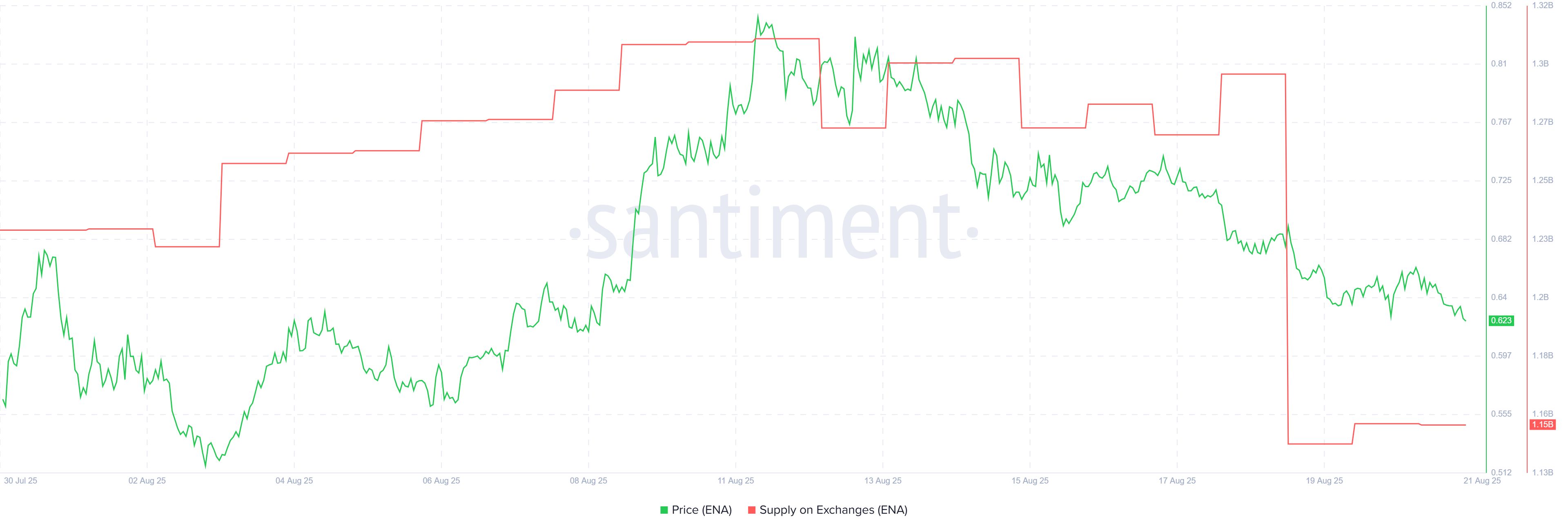 Top 3 Altcoins Accumulated Off Exchanges in Mid-August image 0