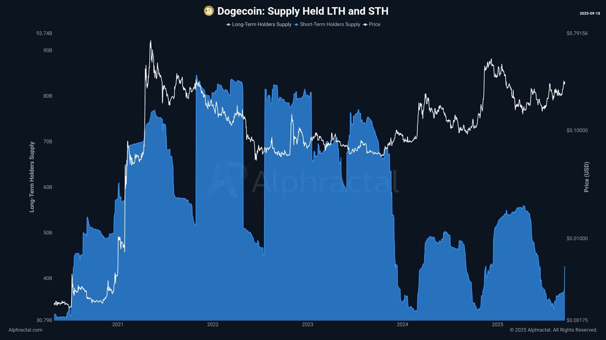 Whale and Short-Term Accumulation May Hint at Dogecoin Recovery Amid Overleveraged Shorts and Key $0.2914/$0.2698 Levels image 0
