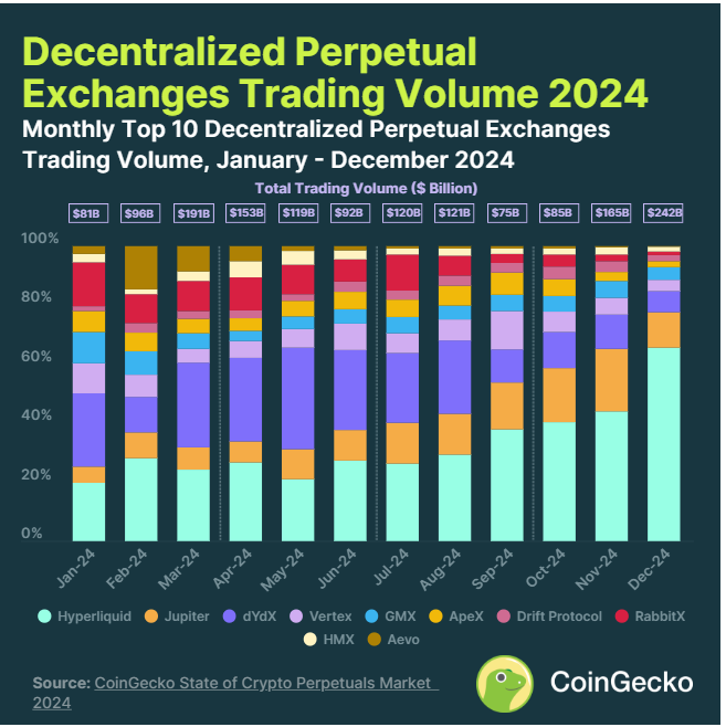 dYdX’s Loss is Hyperliquid’s Gain: DEX Market Share Shifts image 1