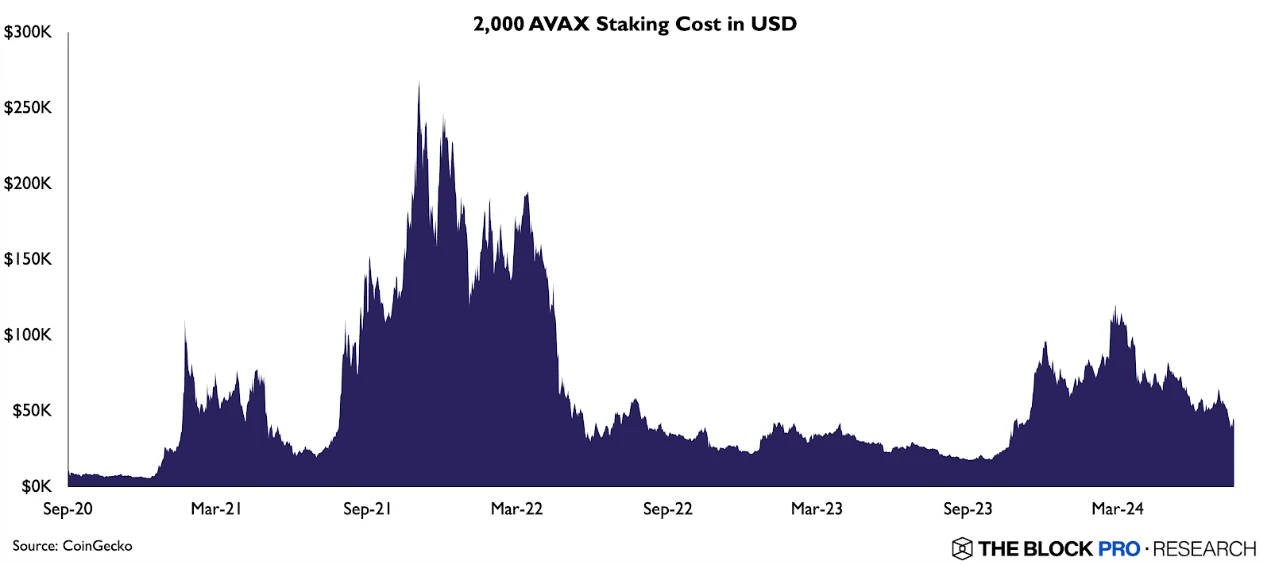 Interpreting the new proposal ACP-77, how to unlock Avalanche L1? image 0