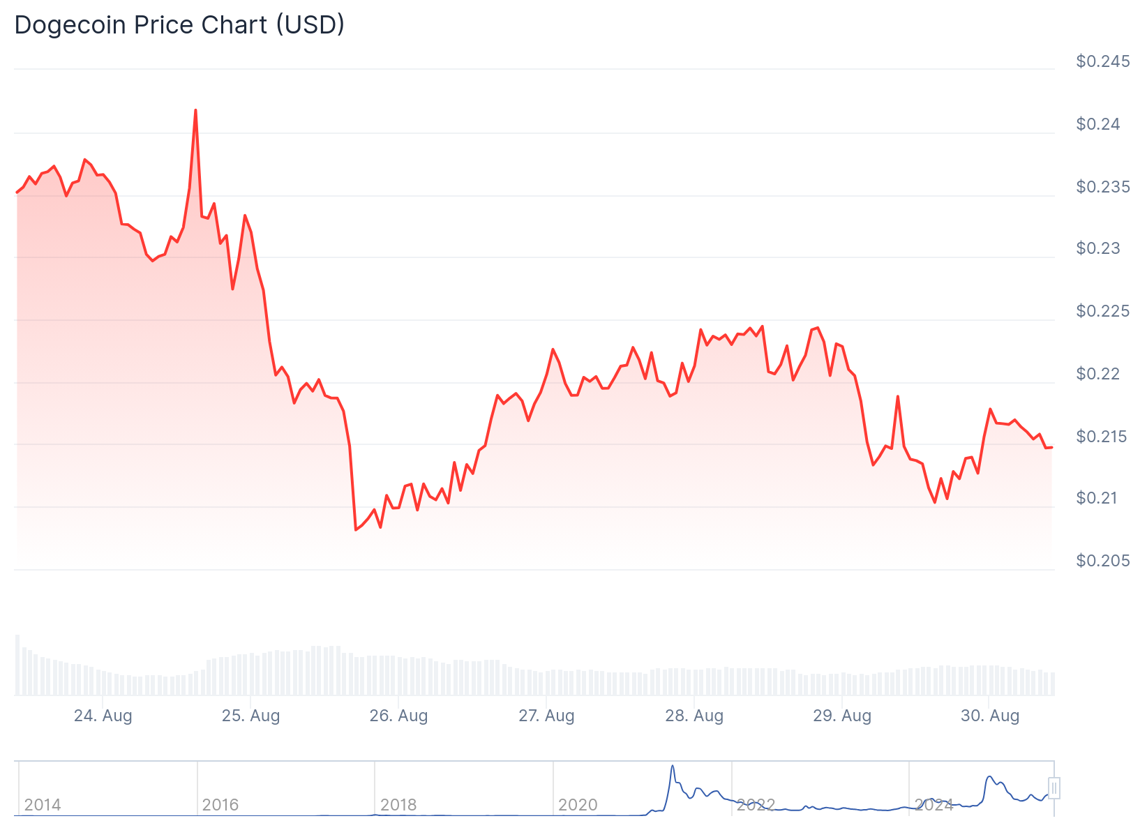 Dogecoin price slumps despite Elon Musk, DOGE treasury rumor image 0