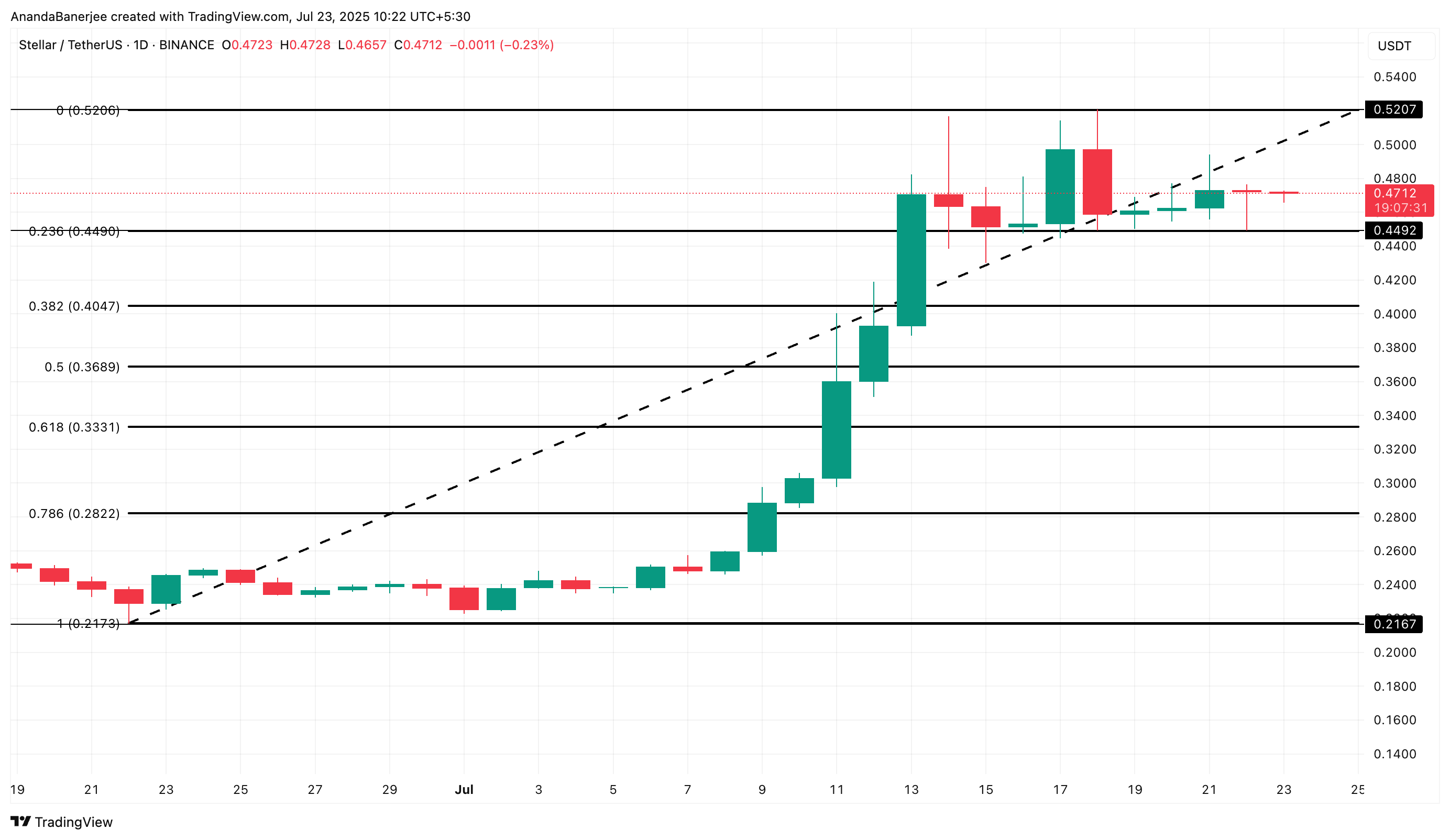 Stellar (XLM) Risks a 40% Drop as Bearish Divergence Returns image 3