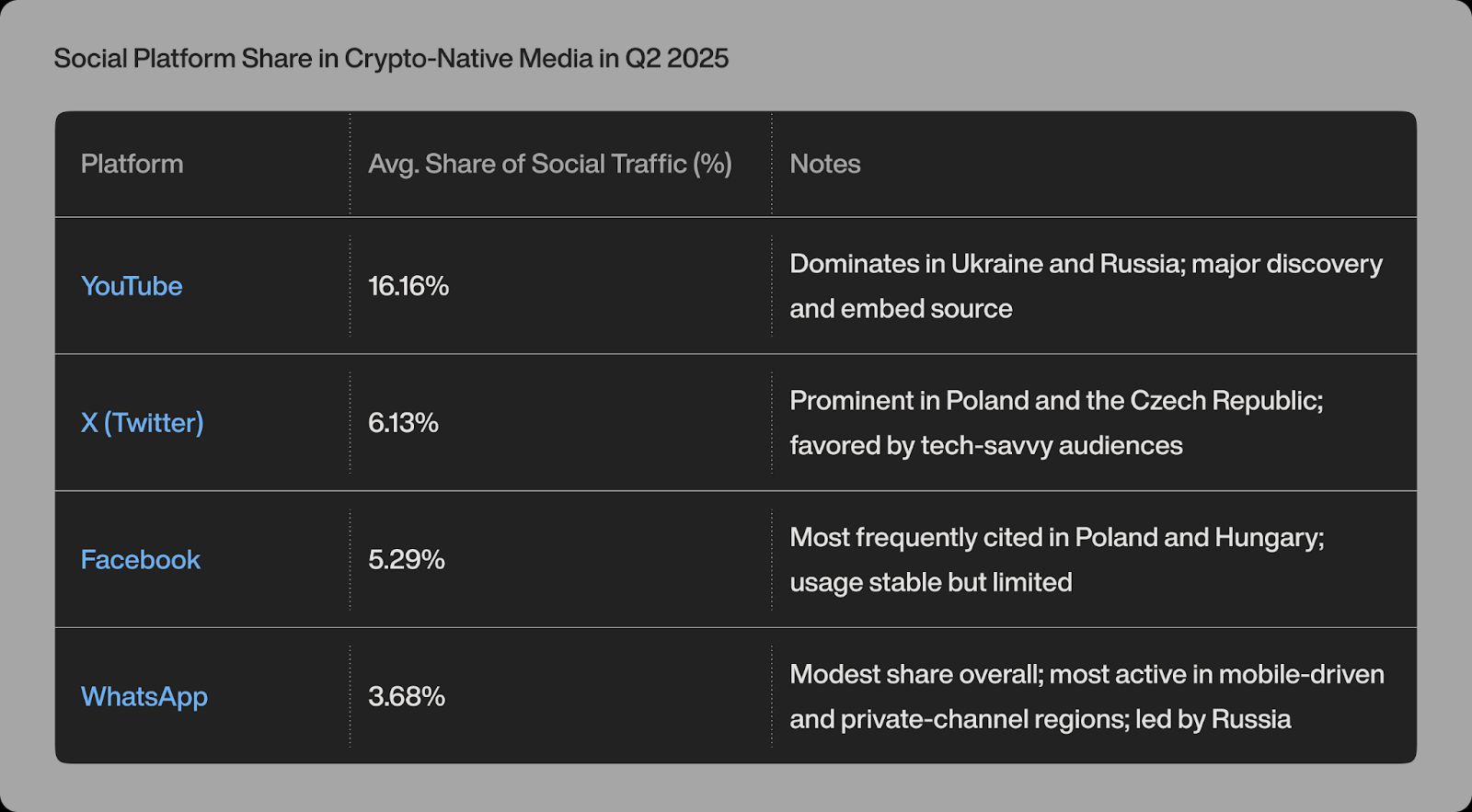 63% of Eastern Europe’s crypto media lost traffic in Q2; GenAI reshaped discovery, but user loyalty held firm – Outset report image 8