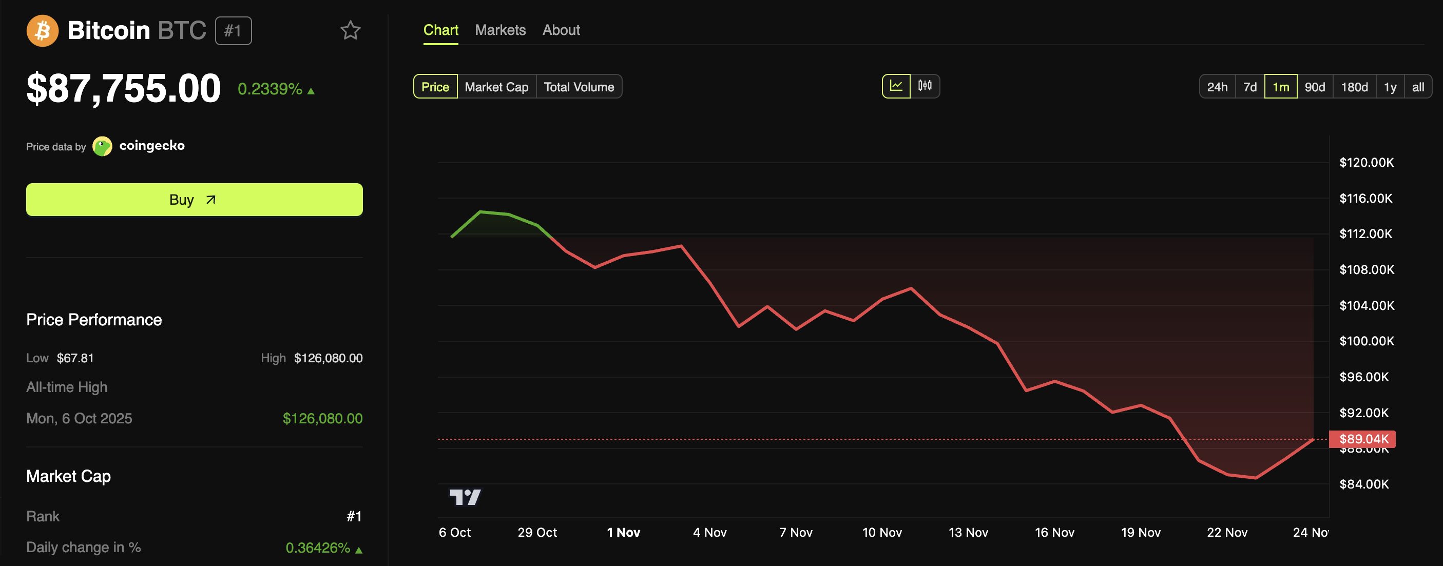 Bitcoin Relief Rally Sparks Caution as Analysts Warn of Dead Cat Bounce image 0