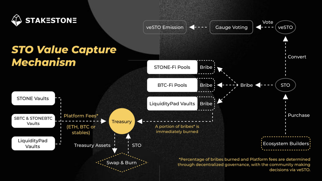 StakeStone (STO) là gì? Giao thức LSDfi được Yzi Labs đầu tư image 2